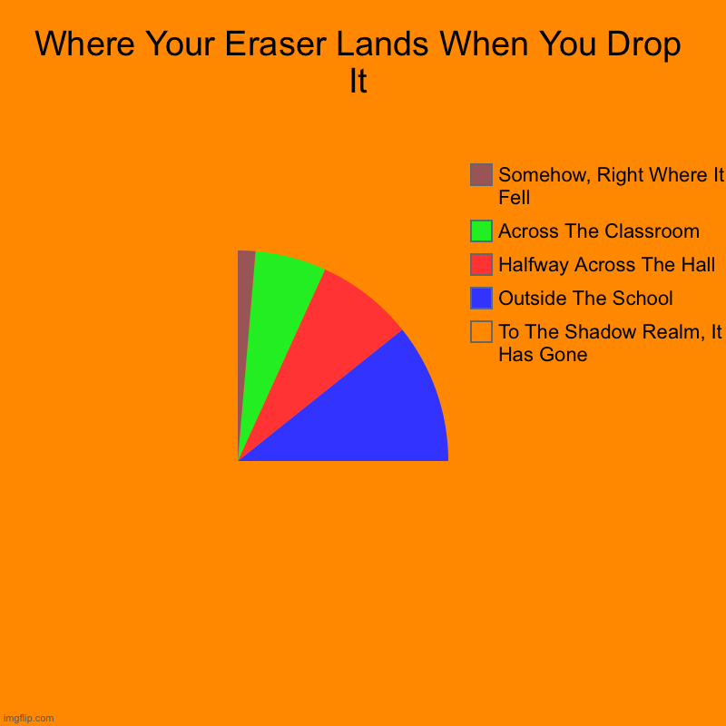 Where Your Eraser Lands When You Drop It | To The Shadow Realm, It Has Gone, Outside The School, Halfway Across The Hall, Across The Classro | image tagged in charts,pie charts | made w/ Imgflip chart maker