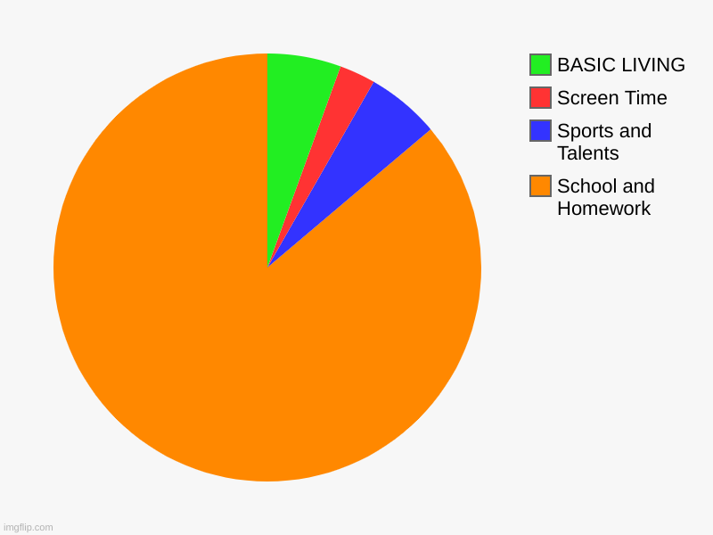 My Life | School and Homework, Sports and Talents, Screen Time, BASIC LIVING | image tagged in charts,pie charts | made w/ Imgflip chart maker