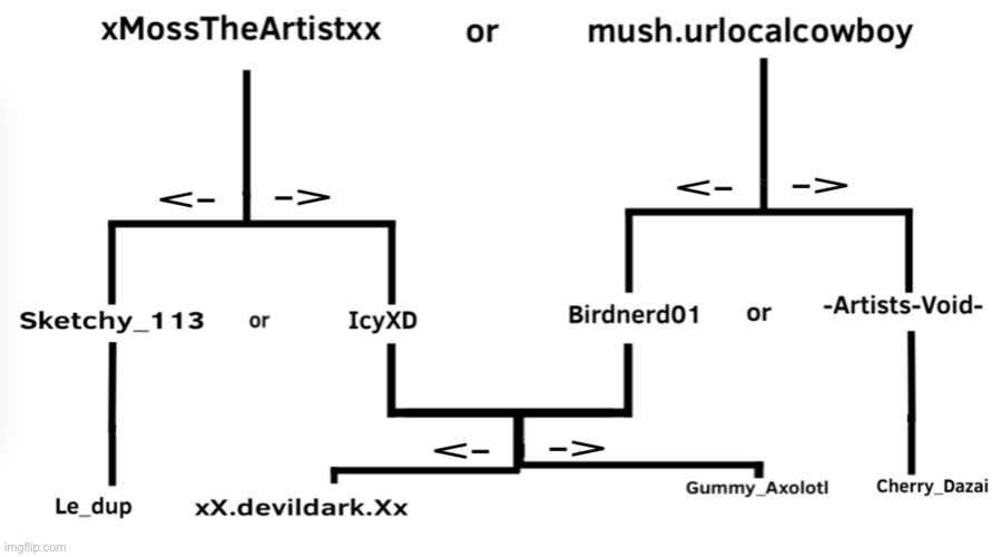 I have a game idea! It’s a kind of chart thingy like this thing- u follow it and get 1 or 2 creators! (1=draw oc. 2=fuse ocs) | image tagged in aargh ran out of space,ill make a better one later,and ill explain better | made w/ Imgflip meme maker
