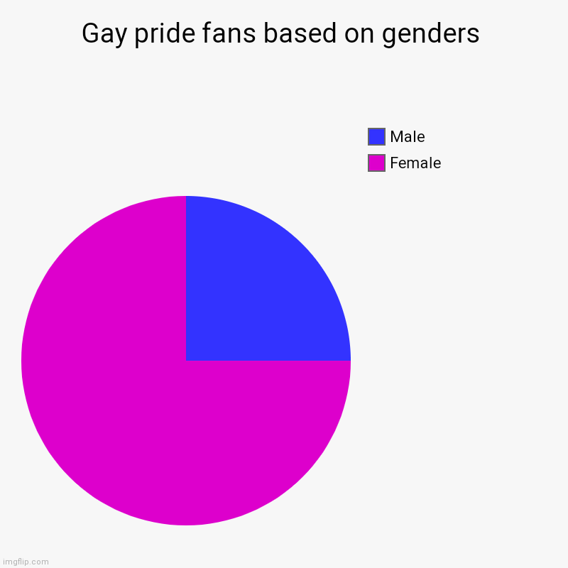 For real, though. | Gay pride fans based on genders | Female, Male | image tagged in charts,pie charts,gender identity,i have a question for god | made w/ Imgflip chart maker