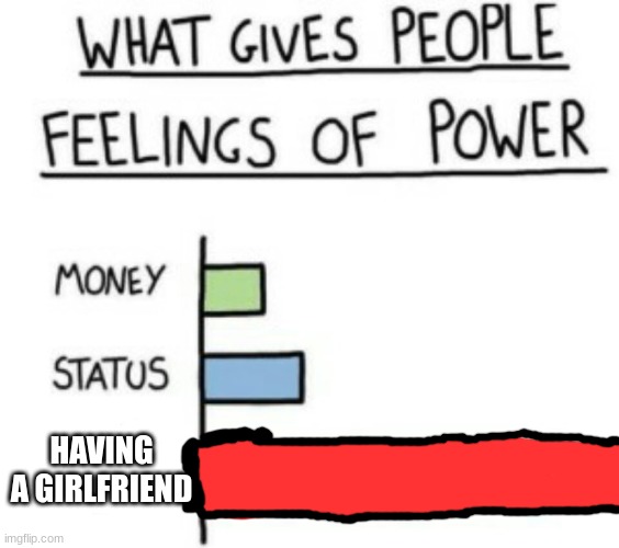 What Gives People Feelings of Power | HAVING A GIRLFRIEND | image tagged in what gives people feelings of power | made w/ Imgflip meme maker