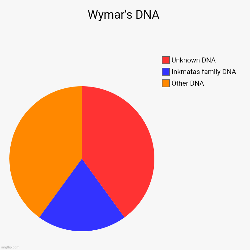 This was just a sample test | Wymar's DNA | Other DNA, Inkmatas family DNA, Unknown DNA | image tagged in charts,pie charts | made w/ Imgflip chart maker