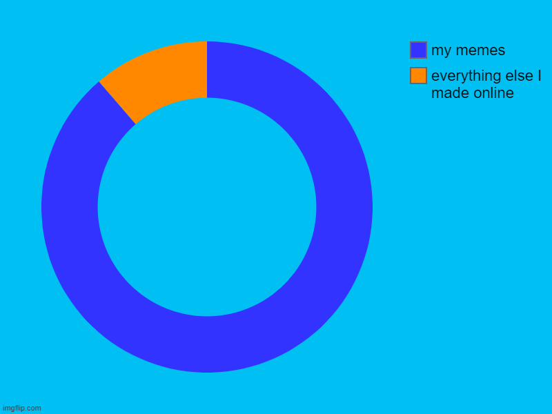 everything else I made online, my memes | image tagged in charts,donut charts | made w/ Imgflip chart maker