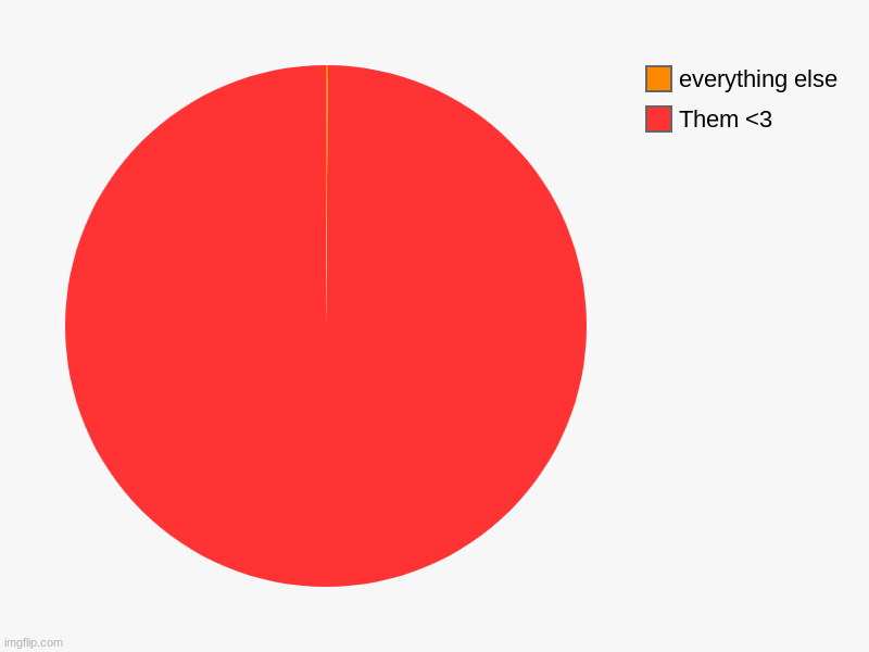 Them <3, everything else | image tagged in charts,pie charts | made w/ Imgflip chart maker