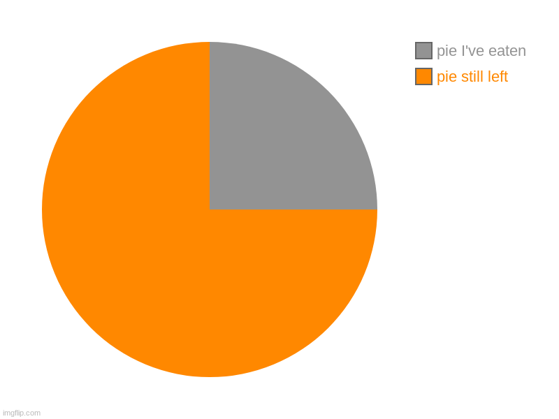 ... | pie still left, pie I've eaten | image tagged in charts,pie charts,funny | made w/ Imgflip chart maker