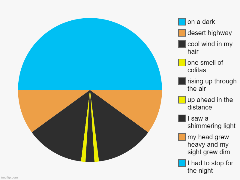 hotel california | I had to stop for the night, my head grew heavy and my sight grew dim, I saw a shimmering light, up ahead in the distance, rising up through | image tagged in charts,pie charts | made w/ Imgflip chart maker