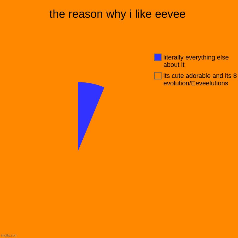 the reason why i like eevee | its cute adorable and its 8 evolution/Eeveelutions, literally everything else about it | image tagged in charts,pie charts | made w/ Imgflip chart maker