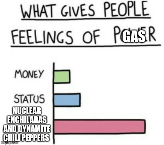 They didn't know the definition of spicy | GAS; NUCLEAR ENCHILADAS AND DYNAMITE CHILI PEPPERS | image tagged in what gives people feelings of power | made w/ Imgflip meme maker