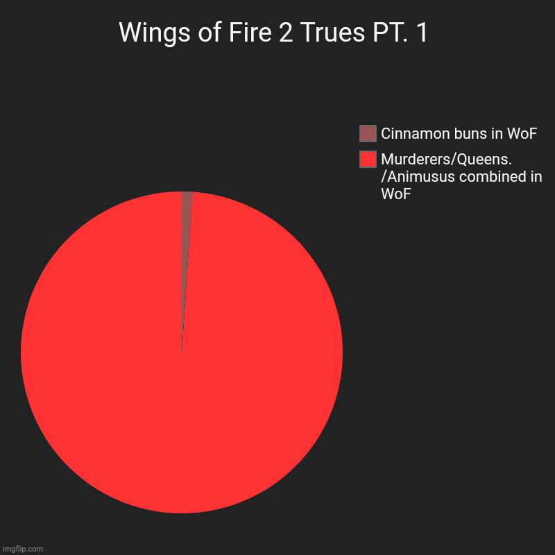 I mean, why, | Wings of Fire 2 Trues PT. 1 | Murderers/Queens.      /Animusus combined in WoF, Cinnamon buns in WoF | image tagged in charts,pie charts,wof,dragon | made w/ Imgflip chart maker