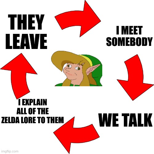._. | THEY LEAVE; I MEET SOMEBODY; WE TALK; I EXPLAIN ALL OF THE ZELDA LORE TO THEM | image tagged in four red arrows vicious cycle,the legend of zelda | made w/ Imgflip meme maker