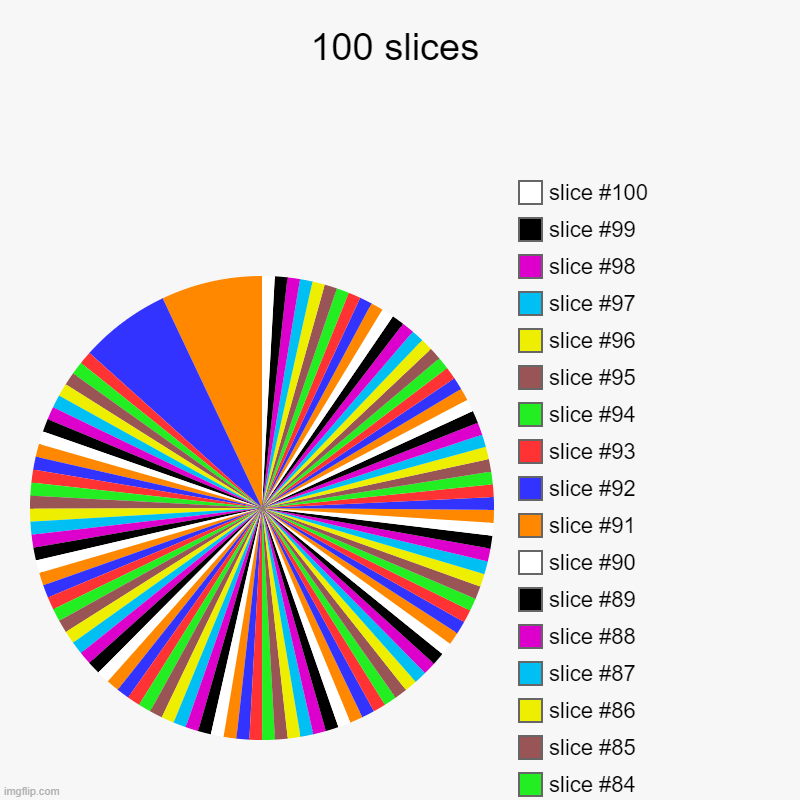 100 slices | 100 slices | | image tagged in charts,pie charts | made w/ Imgflip chart maker