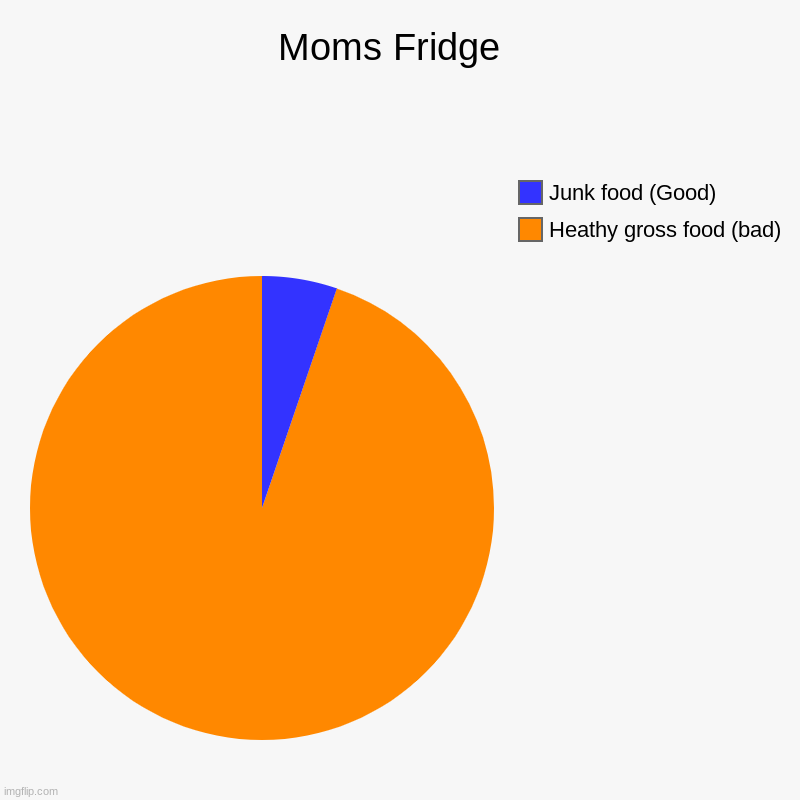 Moms Fridge  | Heathy gross food (bad), Junk food (Good) | image tagged in charts,pie charts | made w/ Imgflip chart maker