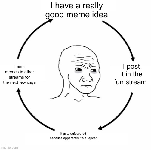 :( | I have a really good meme idea; I post it in the fun stream; I post memes in other streams for the next few days; It gets unfeatured because apparently it’s a repost | image tagged in sad wojak cycle,memes,funny | made w/ Imgflip meme maker