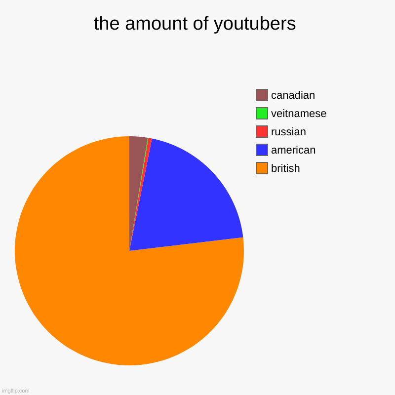bruh | the amount of youtubers | british, american, russian, veitnamese, canadian | image tagged in charts,pie charts,youtubers,british,countries | made w/ Imgflip chart maker