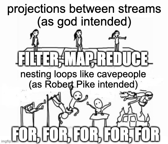 Golang loves for loops | projections between streams
(as god intended); FILTER, MAP, REDUCE; nesting loops like cavepeople
(as Robert Pike intended); FOR, FOR, FOR, FOR, FOR | image tagged in mental gymnastics | made w/ Imgflip meme maker