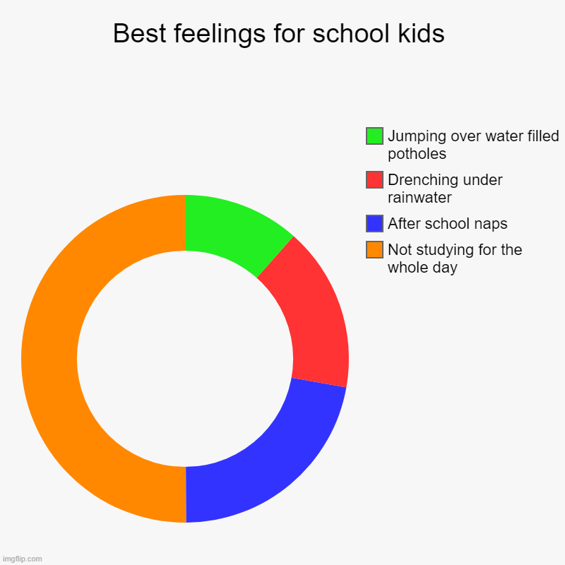 Best Feelings for School Kids | Best feelings for school kids | Not studying for the whole day , After school naps, Drenching under rainwater  , Jumping over water filled p | image tagged in charts,donut charts | made w/ Imgflip chart maker