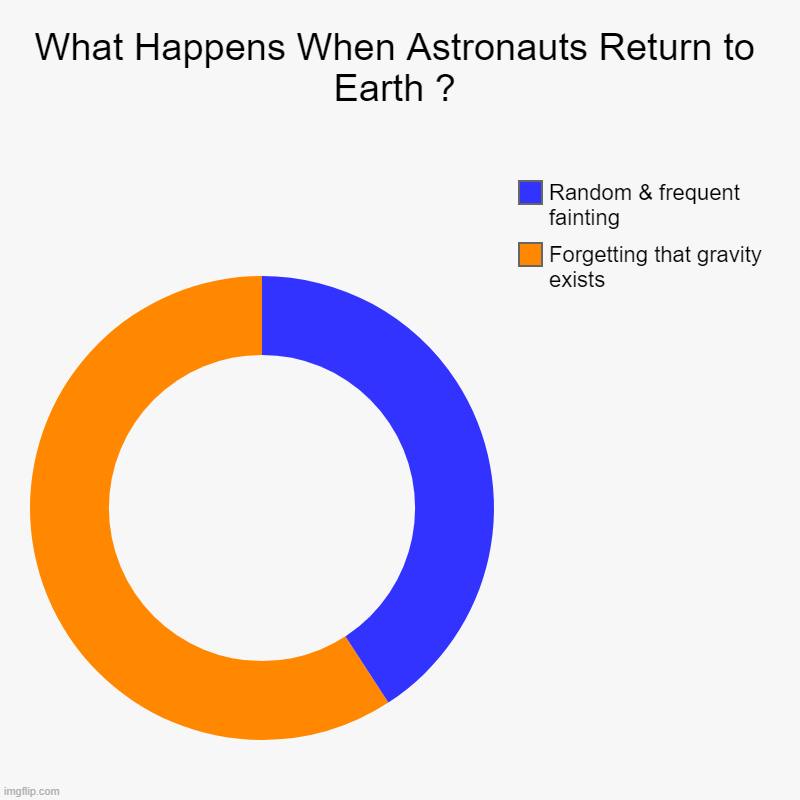 What Happens When Astronauts Return to Earth ? | What Happens When Astronauts Return to Earth ? | Forgetting that gravity exists , Random & frequent fainting | image tagged in charts,donut charts | made w/ Imgflip chart maker