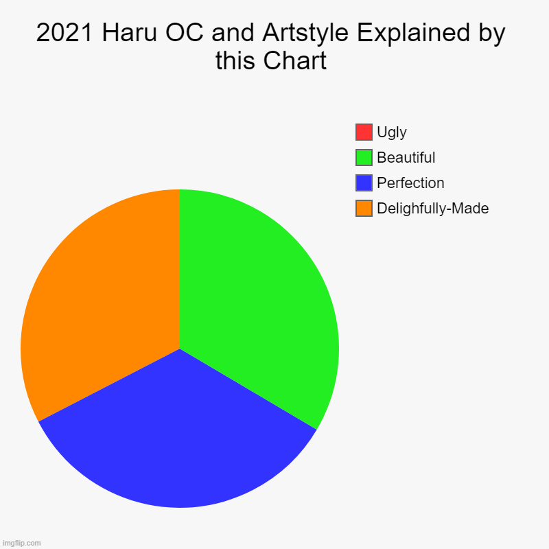 2021 Haru OC and Artstyle Explained by this Chart | 2021 Haru OC and Artstyle Explained by this Chart | Delighfully-Made, Perfection, Beautiful, Ugly | image tagged in charts,pie charts | made w/ Imgflip chart maker