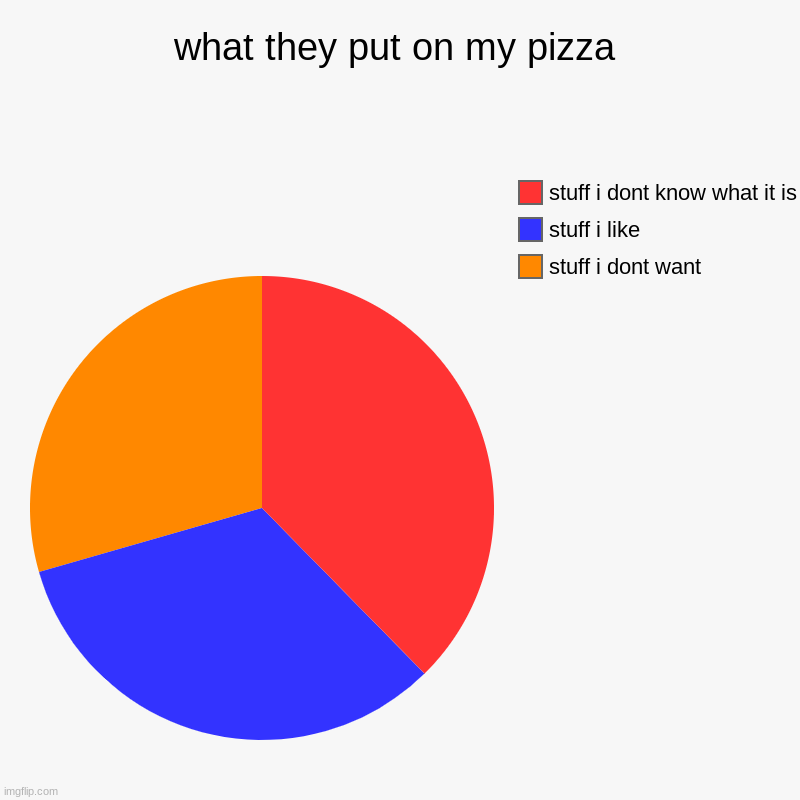 pizza | what they put on my pizza | stuff i dont want, stuff i like, stuff i dont know what it is | image tagged in charts,pie charts | made w/ Imgflip chart maker