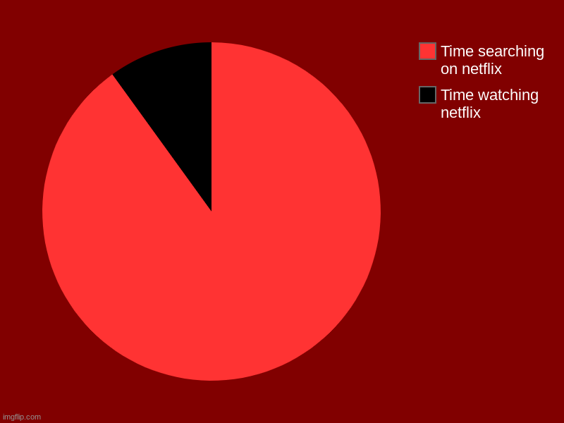 Time watching netflix, Time searching on netflix | image tagged in charts,pie charts | made w/ Imgflip chart maker