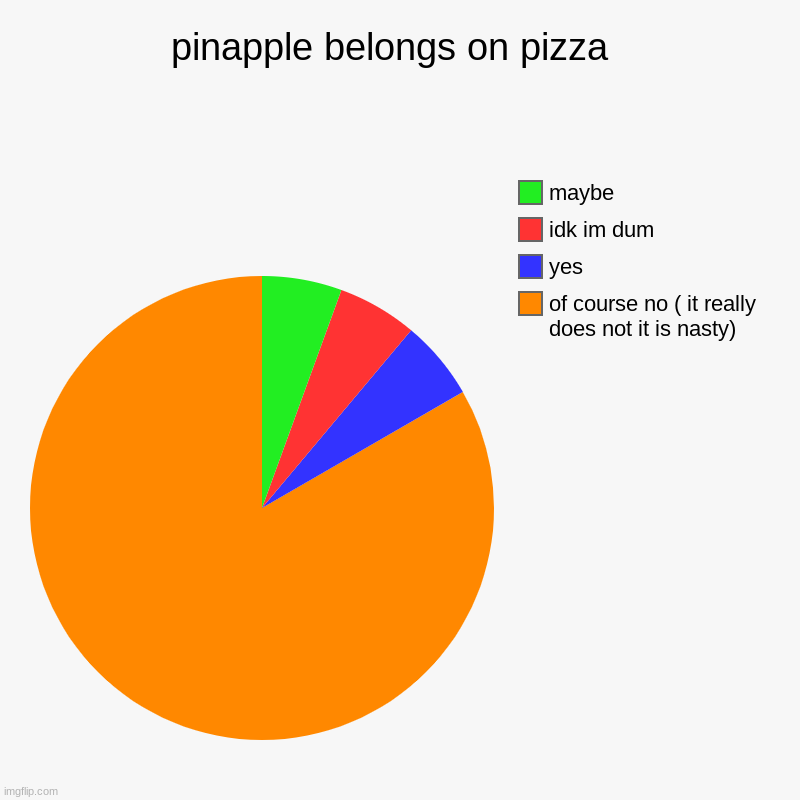 What do you choose say it in the comments yes or no ??? | pinapple belongs on pizza  | of course no ( it really does not it is nasty), yes, idk im dum, maybe | image tagged in charts,pie charts | made w/ Imgflip chart maker