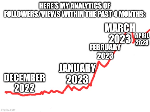 Analytics be like | HERE’S MY ANALYTICS OF FOLLOWERS/VIEWS WITHIN THE PAST 4 MONTHS:; MARCH 2023; APRIL 2023; FEBRUARY 2023; JANUARY 2023; DECEMBER 2022 | image tagged in blank white template | made w/ Imgflip meme maker