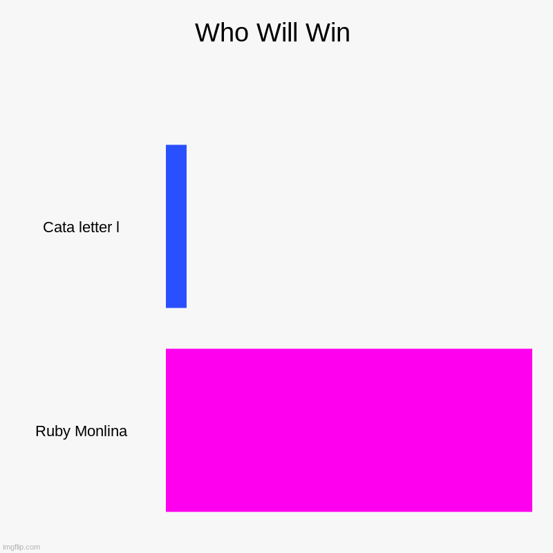 Who Will Win | Cata letter l, Ruby Monlina | image tagged in charts,bar charts | made w/ Imgflip chart maker