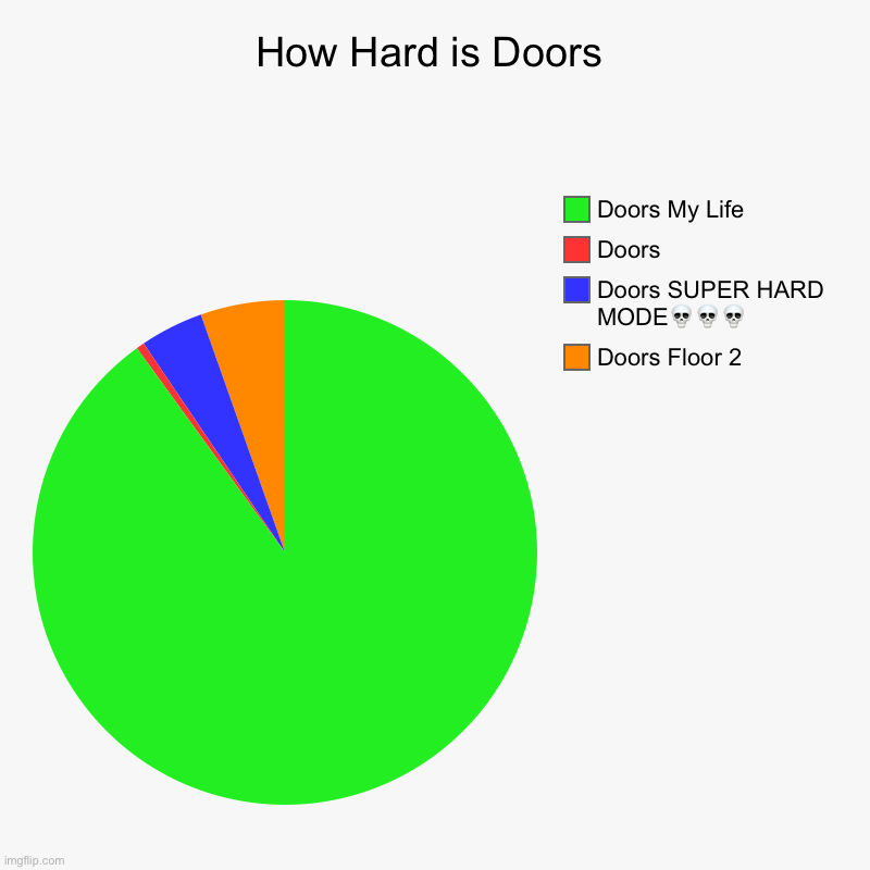 Doors level | How Hard is Doors | Doors Floor 2, Doors SUPER HARD MODE???, Doors, Doors My Life | image tagged in charts,pie charts,doors,roblox | made w/ Imgflip chart maker