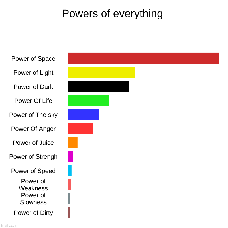 Power Of EVERYTHING | Powers of everything | Power of Space, Power of Light, Power of Dark, Power Of Life, Power of The sky, Power Of Anger, Power of Juice, Power | image tagged in charts,bar charts | made w/ Imgflip chart maker