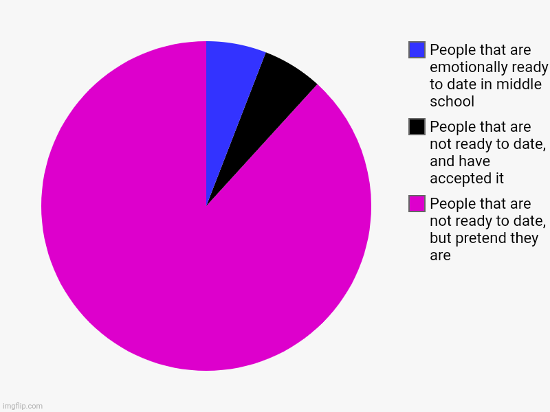 I fall into the second category | People that are not ready to date, but pretend they are , People that are not ready to date, and have accepted it , People that are emotiona | image tagged in charts,pie charts,middle school | made w/ Imgflip chart maker