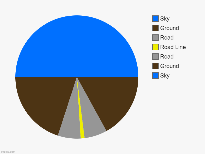 I made a scene | Sky, Ground, Road, Road Line, Road, Ground, Sky | image tagged in charts,pie charts | made w/ Imgflip chart maker