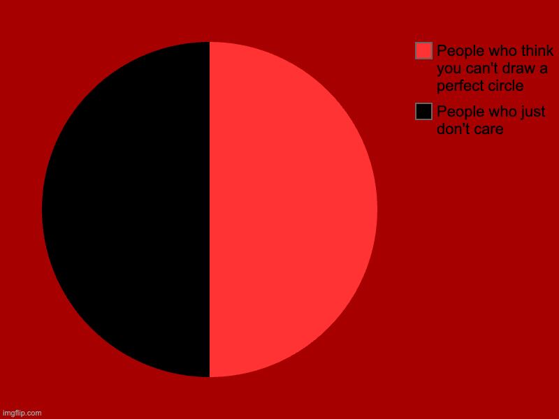 Relatable | People who just don't care, People who think you can't draw a perfect circle | image tagged in charts,pie charts | made w/ Imgflip chart maker