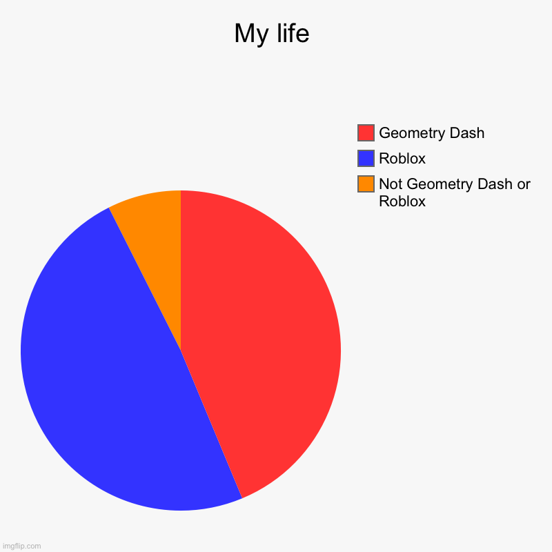 My life | Not Geometry Dash or Roblox, Roblox, Geometry Dash | image tagged in charts,pie charts | made w/ Imgflip chart maker