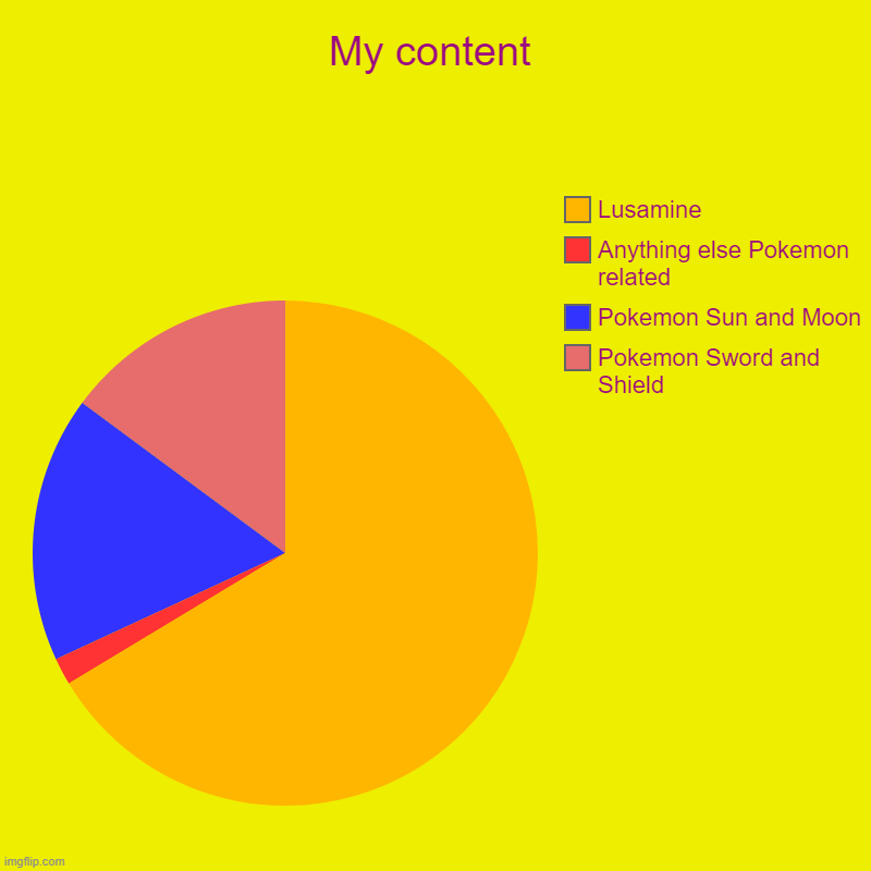 My content | My content | Pokemon Sword and Shield, Pokemon Sun and Moon, Anything else Pokemon related, Lusamine | image tagged in charts,pie charts,pokemon | made w/ Imgflip chart maker