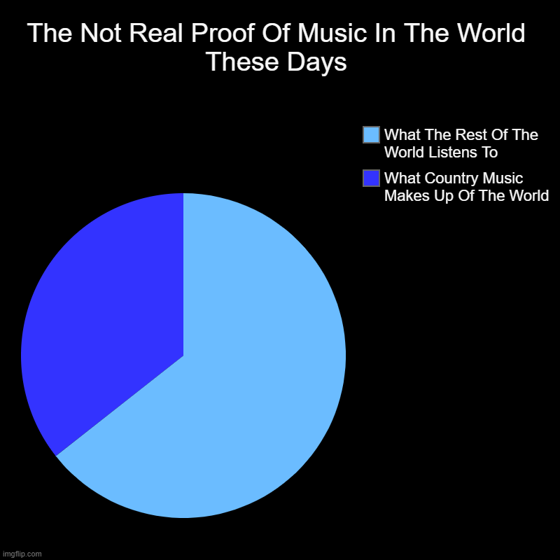 The Not Real Proof Of Music In The World These Days | What Country Music Makes Up Of The World, What The Rest Of The World Listens To | image tagged in charts,pie charts | made w/ Imgflip chart maker