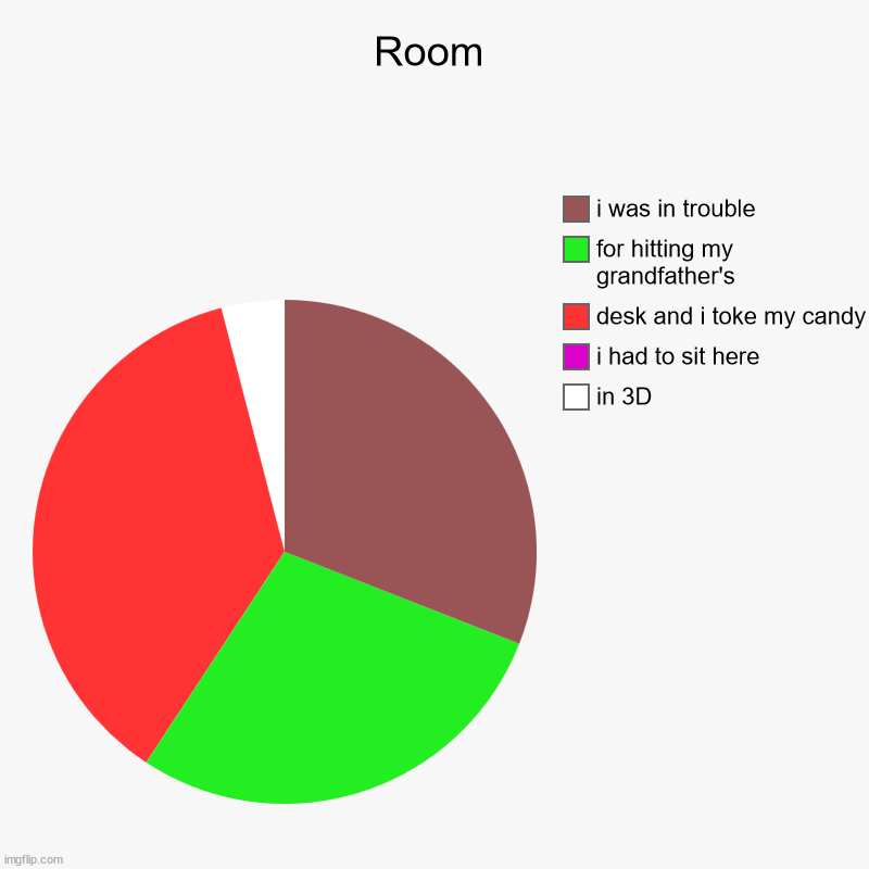 R`oom / / . / ./. ./ ; /i;f | Room | in 3D, i had to sit here, desk and i toke my candy, for hitting my grandfather's, i was in trouble | image tagged in charts,pie charts | made w/ Imgflip chart maker