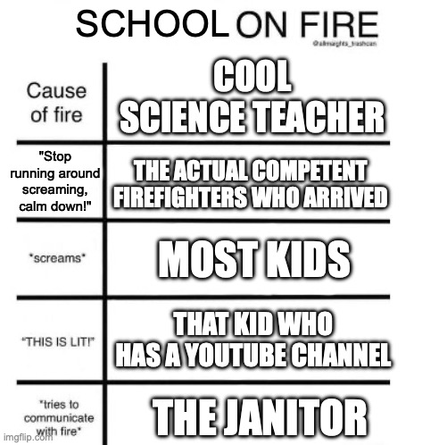 the firefighters are literally the only competent people there | SCHOOL; COOL SCIENCE TEACHER; "Stop running around screaming, calm down!"; THE ACTUAL COMPETENT FIREFIGHTERS WHO ARRIVED; MOST KIDS; THAT KID WHO HAS A YOUTUBE CHANNEL; THE JANITOR | image tagged in dorm on fire | made w/ Imgflip meme maker