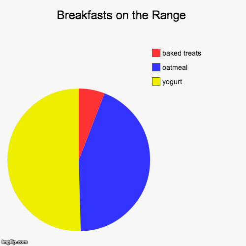 Breakfasts on the Range | yogurt, oatmeal, baked treats | image tagged in funny,pie charts | made w/ Imgflip chart maker