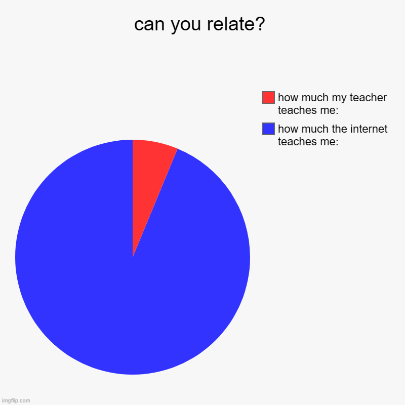 can you relate? | how much the internet teaches me:, how much my teacher teaches me: | image tagged in charts,pie charts,relatable | made w/ Imgflip chart maker