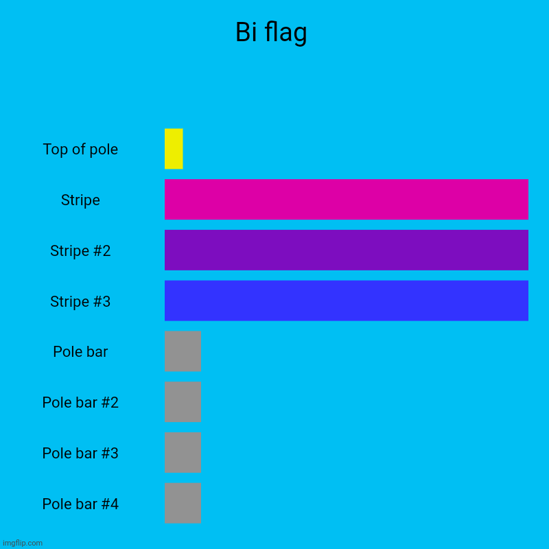 Sorry mods I know I'm posting a lot today (Mod note: Nah, your good, bro) | Bi flag | Top of pole, Stripe, Stripe #2, Stripe #3, Pole bar, Pole bar #2, Pole bar #3, Pole bar #4 | image tagged in charts,bar charts,lgbtq,flag,bisexual,homosexuality | made w/ Imgflip chart maker