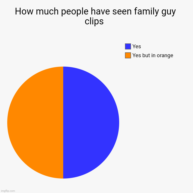 How much people have seen family guy clips  | Yes but in orange, Yes | image tagged in charts,pie charts | made w/ Imgflip chart maker