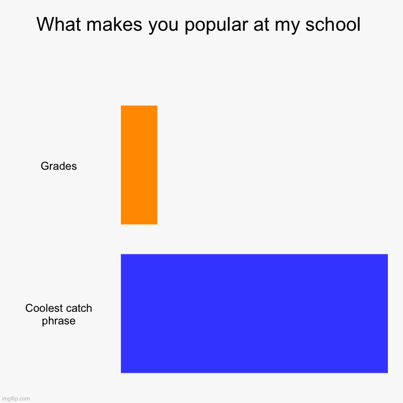 Thank goodness I’m a catchphrase master | What makes you popular at my school | Grades, Coolest catch phrase | image tagged in charts,bar charts | made w/ Imgflip chart maker