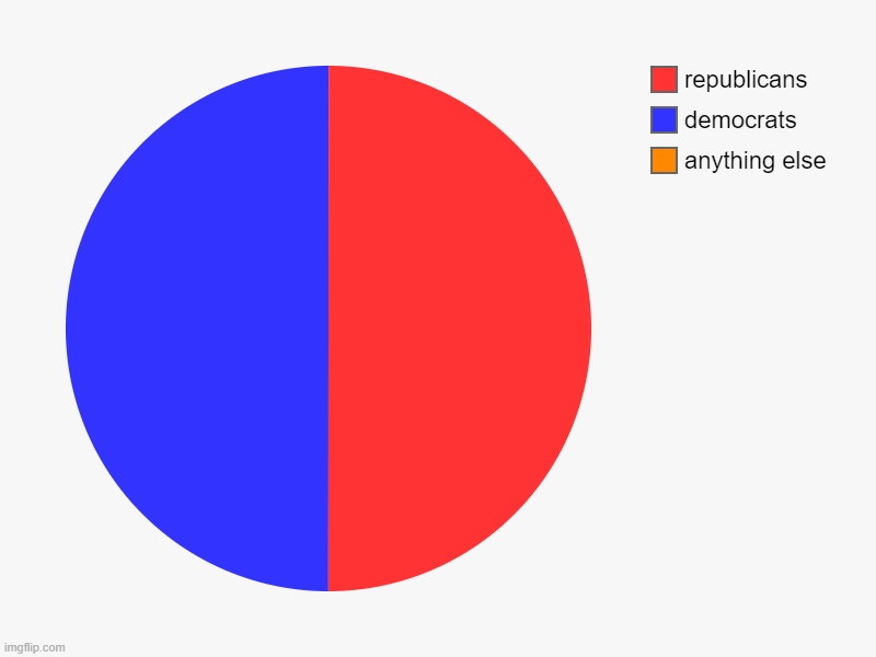 anything else, democrats, republicans | image tagged in charts,pie charts | made w/ Imgflip chart maker