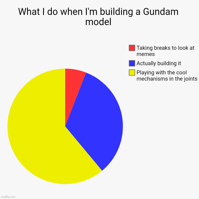 Btw the new one is called the rx-93-v2 hi v gundam | What I do when I'm building a Gundam model | Playing with the cool mechanisms in the joints, Actually building it, Taking breaks to look at  | image tagged in charts,pie charts | made w/ Imgflip chart maker