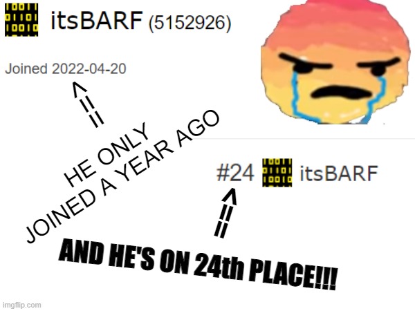 I joined almost 4 years ago..(im not the send hate) | <==; HE ONLY JOINED A YEAR AGO; ==>; AND HE'S ON 24th PLACE!!! | image tagged in itsbarf,top users,leaderboard,memes,funny,fun | made w/ Imgflip meme maker