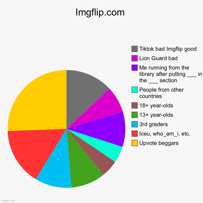 Just why. | Imgflip.com | Upvote beggars, Iceu, who_am_i, etc., 3rd graders, 13+ year-olds, 18+ year-olds, People from other countries, Me running from  | image tagged in charts,pie charts | made w/ Imgflip chart maker