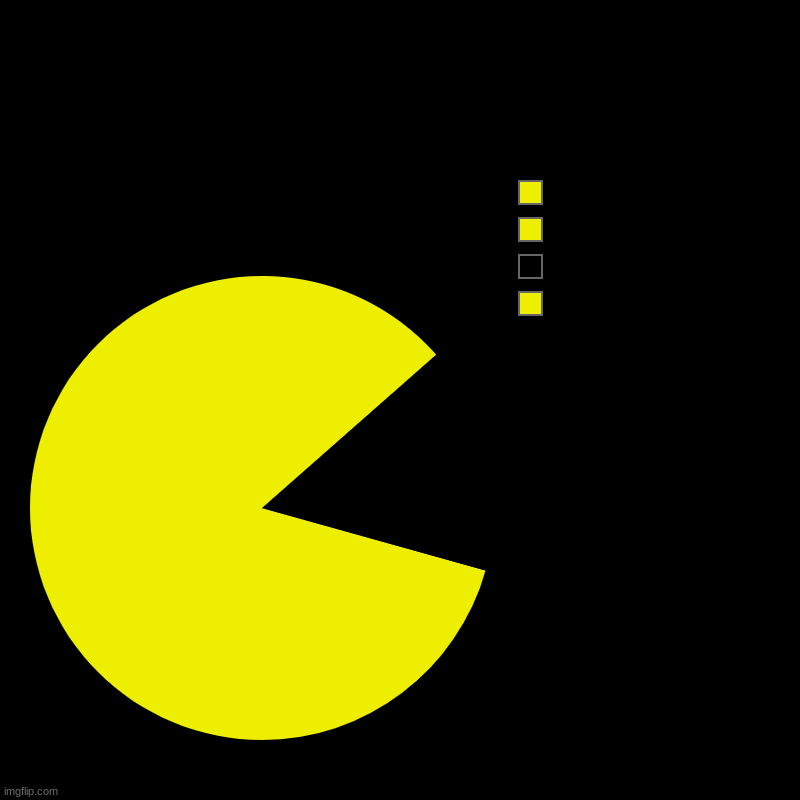 Not really a meme but a chart art | Pac Man | | image tagged in charts,pie charts | made w/ Imgflip chart maker
