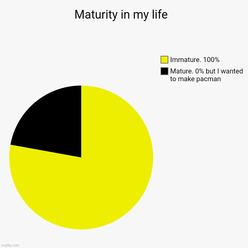 Maturity in my life | Maturity in my life  | Mature. 0% but I wanted to make pacman , Immature. 100% | image tagged in charts,pie charts | made w/ Imgflip chart maker