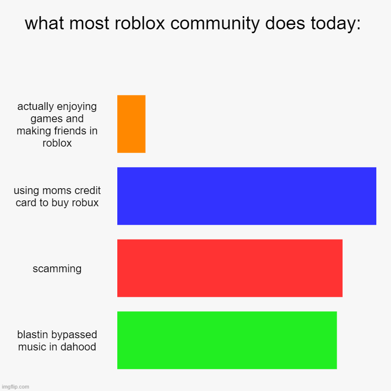 what most roblox community does today: | actually enjoying games and making friends in roblox, using moms credit card to buy robux, scamming | image tagged in charts,bar charts | made w/ Imgflip chart maker