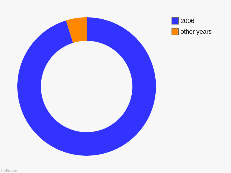 other years, 2006 | image tagged in charts,donut charts | made w/ Imgflip chart maker